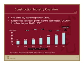 Construction Industry Overview

• One of the key economic pillars in China.
• Experienced significant growth over the past decade. CAGR of
  22% from the year 2000 to 2007.
                                                                                               Growth rate

                                             24.6%          25.7%
US$ (in billions)                                                                                 22.8%
                               20.6%                                        19.1%      20.3%

     800                                                                                       747.7
     700                                                                            608.7
     600                                                                 506.1
     500                                                425.1
     400                                 338.1
                            271.4
     300            225.0
     200
     100
       0
                    2001    2002          2003           2004            2005        2006      2007

                                    Total Output Value of Construction


   Source: China Statistical Yearbook 2008, National Bureau of Statistics of China



                                                                                                             8
 