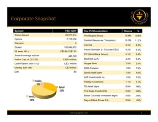 Corporate Snapshot

 Symbol:                        TSX: GUY        Top 15 Shareholders                  Shares    %
 Shares Issued                  95,071,814      The Baupost Group                    18.8M    19.8%
 Options                         7,775,058
                                                Franklin Resources (Templeton)       10.7M    11.2%
 Warrants                                0
                                                Van Eck                               8.4M    8.8%
 Diluted:                      102,846,872
                                                Patrick Sheridan Jr. (Founder/CEO)    6.2M    6.5%
 52 week: Hi/Lo             C$9.88 / C$1.67
                                                IFC (World Bank Group)                5.1M    5.4%
 3-month average volume:           445,120
 Market Cap (at C$ 3.00)      C$285 million     Blackrock (U.K)                       2.3M    2.4%

 Cash Position (Nov 1/12)      C$37 million     Norges Bank                           2.0M    2.0%
 Monthly burn rate              C$3 million     AMG Analysen                          1.8M    1.9%
 Debt                                   $0      Sprott Asset Mgmt                     1.5M    1.6%

                                                AGF Investments Inc.                  1.0M    1.0%

                                                Fidelity Investments                  1.1M    1.1%

                                                TD Asset Mgmt                         0.8M    .08%

                                                First Eagle Investments               0.8M    .08%

                                                British Columbia Investment Mgmt      0.6M    .06%

                                                Degroof Bank Privee S.A.              0.6M    .06%




                                     www.guygold.com                                                 3
 