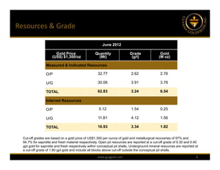 Resources & Grade

                                                        June 2012

                        Gold Price                 Quantity                Grade                 Gold
                      (US$) $1,300/oz                (Mt)                   (g/t)               (M oz)

                 Measured & Indicated Resources

                 O/P                                 32.77                  2.62                 2.76

                 U/G                                 30.06                  3.91                 3.78

                 TOTAL                               62.83                  3.24                 6.54

                 Inferred Resources

                 O/P                                  5.12                  1.54                 0.25

                 U/G                                 11.81                  4.12                 1.56

                 TOTAL                               16.93                  3.34                 1.82

  Cut-off grades are based on a gold price of US$1,300 per ounce of gold and metallurgical recoveries of 97% and
  94.7% for saprolite and fresh material respectively. Open pit resources are reported at a cut-off grade of 0.30 and 0.40
  gpt gold for saprolite and fresh respectively within conceptual pit shells, Underground mineral resources are reported at
  a cut-off grade of 1.80 gpt gold and include all blocks above cut-off outside the conceptual pit shells.

                                                     www.guygold.com                                                     8
 