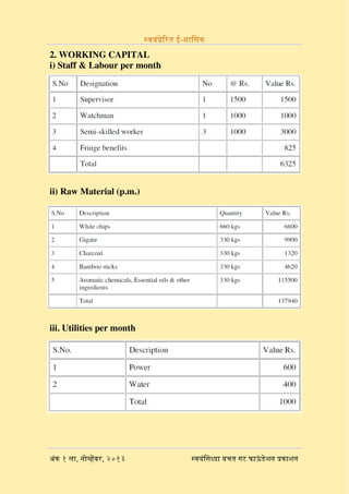 ?????-? ?????????

2. WORKING CAPITAL
i) Staff & Labour per month

ii) Raw Material (p.m.)

iii. Utilities per month

????? ?????? ?? ??? ?????????
? ?

???? ,??????? ,?? ? ??
?

 