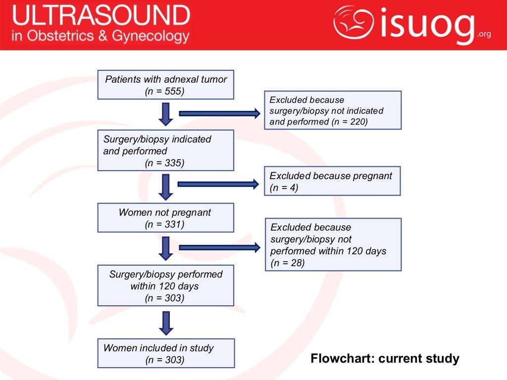 UOG Journal Club Use of IOTA simple rules for diagnosis of ovarian c…
