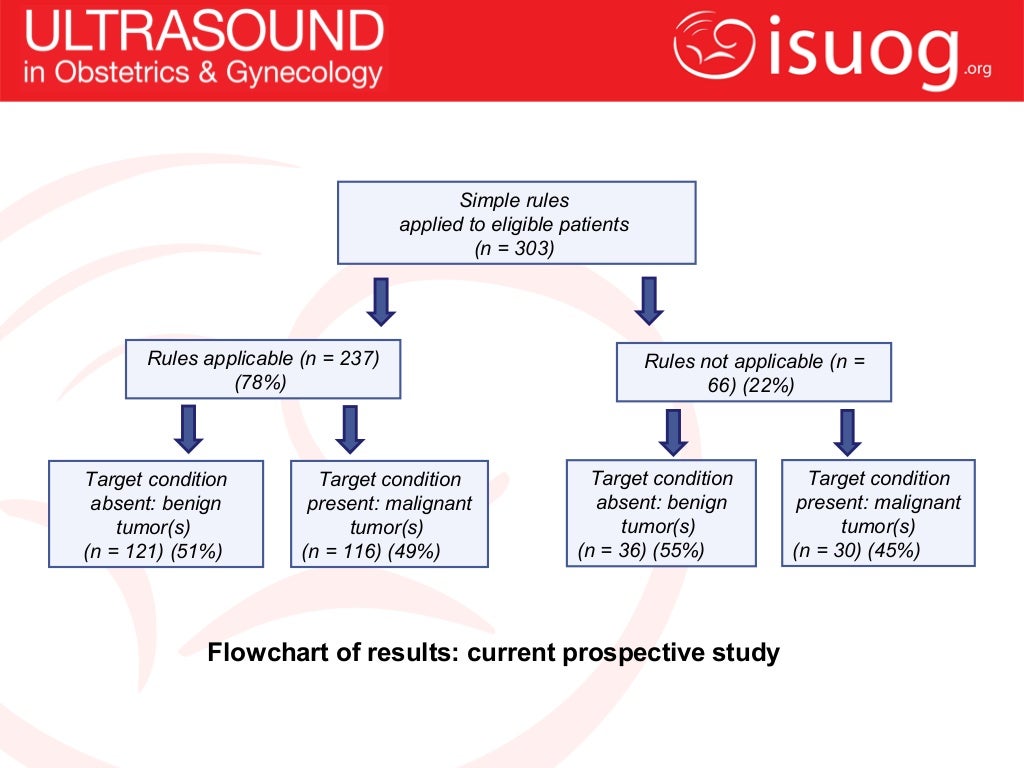 UOG Journal Club Use of IOTA simple rules for diagnosis of ovarian c…