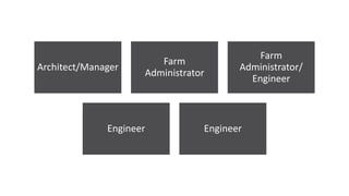 Architect/Manager 
Farm 
Administrator 
Farm 
Administrator/ 
Engineer 
Engineer Engineer 
 