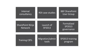 Internal 
consultancy 
ROI case studies 
BBY SharePoint 
User Group 
SharePoint Ninja 
Network 
Launch of 
SP2013 
Formalized 
SP2013 
governance 
Training CBTs 
Migration/admin 
tools 
SP2013 training 
program 
 