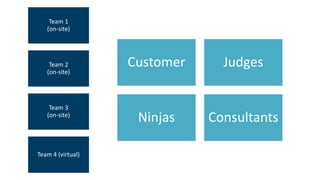 Team 1 
(on-site) 
Team 2 
(on-site) 
Team 3 
(on-site) 
Team 4 (virtual) 
Customer Judges 
Ninjas Consultants 
 