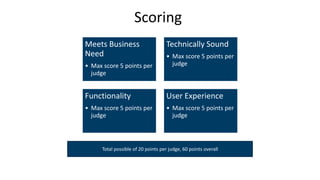 Scoring 
Meets Business 
Need 
• Max score 5 points per 
judge 
Technically Sound 
• Max score 5 points per 
judge 
Functionality 
• Max score 5 points per 
judge 
User Experience 
• Max score 5 points per 
judge 
Total possible of 20 points per judge, 60 points overall 
 