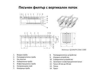 Пясъчен филтър с вертикален поток
1. Входна тръба
2. Разпределителна тръба
3. Гео-текстил
4. Събирателна тръба
5. Инфилтрационна тръба
6. Непромокаем слой
7. Изходяща тръба
8. Разпределително устройство
9. Изходно устройство
10. Събирателно устройство
11. Засипване на филтрационния канал
12. Чакъл 20 мм до 40 мм
13. Пясък
14. Пръст
Източник: СД CEN/TR 12566-5:2005
 