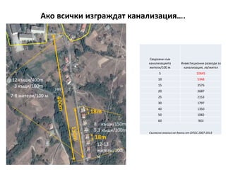 Ако всички изграждат канализация….
Свързани към
канализацията
жители/100 м
Инвестиционни разходи за
канализация, лв/жител
5 10645
10 5348
15 3576
20 2687
25 2153
30 1797
40 1350
50 1082
60 903
Съгласно анализ на данни от ОПОС 2007-2013
12 къщи/400m
3 къщи/100m
18m
18m
8 къщи/150m
5,3 къщи/100m
12-13
жители/100
м
7-8 жители/100 м
 