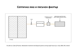 Септична яма и пясъчен филтър
По идея на: Code of Practice. Wastewater treatment and disposal systems serving single houses (p.e.<10), 2009, EPA, Ireland
 