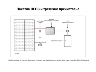 Пакетна ПСОВ и третично пречистване
По идея на: Code of Practice. Wastewater treatment and disposal systems serving single houses (p.e.<10), 2009, EPA, Ireland
 