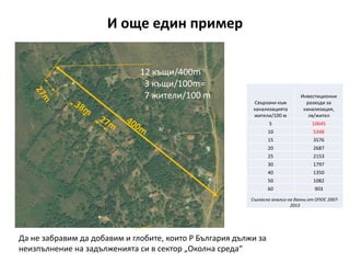 И още един пример
12 къщи/400m
3 къщи/100m=
7 жители/100 m
Свързани към
канализацията
жители/100 м
Инвестиционни
разходи за
канализация,
лв/жител
5 10645
10 5348
15 3576
20 2687
25 2153
30 1797
40 1350
50 1082
60 903
Съгласно анализ на данни от ОПОС 2007-
2013
Да не забравим да добавим и глобите, които Р България дължи за
неизпълнение на задълженията си в сектор „Околна среда“
 