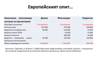 Европейският опит…
Население, използващо
система за пречистване:
Дания Финландия Норвегия
Общ брой население 5.6 милиона 5.4 милиона 5.1 милиона
Септични ями 910 000 975 000 780 000
Водоплътна изгребна яма 40 000 150 000 14 000
Модулни мини ПСОВ - 65 000 13 000
Външни тоалетни - 860 000 34 000
Директно изхвърляне, неясен
метод или неточни данни
45 000 150 000 150 000
Общо индивидуални системи 1 000 000 2 200 000 999 000
Източник: Tideström, H. & Norin, E. (2003) Septic tank sludge handling in the Nordic countries – consequences
of a revised EC sludge directive on the future treatment and land use. Nordic Council of Ministers
 