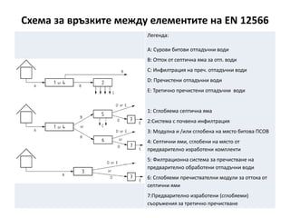 Схема за връзките между елементите на EN 12566
Легенда:
A: Сурови битови отпадъчни води
В: Отток от септична яма за отп. води
C: Инфилтрация на преч. отпадъчни води
D: Пречистени отпадъчни води
E: Третично пречистени отпадъчни води
1: Сглобяема септична яма
2:Система с почвена инфилтрация
3: Модулна и /или сглобена на място битова ПСОВ
4: Септични ями, сглобени на място от
предварително изработени комплекти
5: Филтрационна система за пречистване на
предварително обработени отпадъчни води
6: Сглобяеми пречиствателни модули за оттока от
септични ями
7:Предварително изработени (сглобяеми)
съоръжения за третично пречистване
 