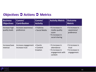 Objectives  Actions  Metrics
Business
Objectives
Comms’
Contribution
Comms’
Activity
Activity Metric Outcome
Metric
Tool
Increase high
quality leads
Increase awareness/
preference
• Publicity
• Social Media
• % increase in
media quality
score
• % increase in
social sharing
• % increase in
awareness/
preference
• Media
content
analysis
• Social
Metrics
• Survey
Research
Increase/save
revenue
Increase engagement
Increase trust
• Events
• Content
Creation
• % increase in
attendance
• % increase in
engagement with
content
• % increase in
trust
• % increase in
engagement
• Survey
Research
• Web
Analytics
• Social
Metrics
11
11
 