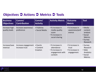 Objectives  Actions  Metrics  Tools
Business
Objectives
Comms’
Contribution
Comms’
Activity
Activity Metric Outcome
Metric
Tool
Increase high
quality leads
Increase awareness/
preference
• Publicity
• Social Media
• % increase in
media quality
score
• % increase in
social sharing
• % increase in
awareness/pref
erence
• Media
content
analysis
• Social
Metrics
• Survey
Research
Increase/save
revenue
Increase engagement
Increase trust
• Events
• Content
Creation
• % increase in
attendance
• % increase in
engagement with
content
• % increase in
trust
• % increase in
engagement
• Survey
Research
• Web
Analytics
• Social
Metrics
12
12
 