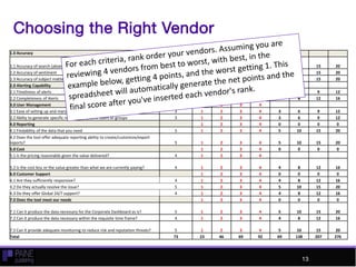 Choosing the Right Vendor
1.0 Accuracy
1.1 Accuracy of search (absence of duplicates, inappropriate or off-target content) 5 1 2 3 4 5 10 15 20
1.2 Accuracy of sentiment 5 1 2 3 4 5 10 15 20
1.3 Accuracy of subject matter 5 1 2 3 4 5 10 15 20
2.0 Alerting Capability 1 2 3 4
2.1 Timeliness of alerts 3 1 2 3 4 3 6 9 12
2.2 Completeness of Alerts 4 1 2 3 4 4 8 12 16
3.0 User Management 1 2 3 4
3.1 Ease of setting up and managing users 3 1 2 3 4 3 6 9 12
3.2 Abilty to generate specific reports for specific users or groups 3 1 2 3 4 3 6 9 12
4.0 Reporting 1 2 3 4 0 0 0 0
4.1 Findability of the data that you need 5 1 2 3 4 5 10 15 20
4.2 Does the tool offer adequate reporting ability to create/customize/export
reports? 5 1 2 3 4 5 10 15 20
5.0 Cost 1 2 3 4 0 0 0 0
5.1 Is the pricing reasonable given the value delivered? 4 1 2 3 4
5.2 Is the cost less or the value greater than what we are currently paying? 4 1 2 3 4 4 8 12 16
6.0 Customer Support 1 2 3 4 0 0 0 0
6.1 Are they sufficiently responsive? 4 1 2 3 4 4 8 12 16
6.2 Do they actually resolve the issue? 5 1 2 3 4 5 10 15 20
6.3 Do they offer Global 24/7 support? 4 1 2 3 4 4 8 12 16
7.0 Does the tool meet our needs 1 2 3 4 0 0 0 0
7.1 Can it produce the data necessary for the Corporate Dashboard as is? 5 1 2 3 4 5 10 15 20
7.2 Can it produce the data necessary within the requisite time frame? 4 1 2 3 4 4 8 12 16
7.5 Can it provide adequate monitoring to reduce risk and reputation threats? 5 1 2 3 4 5 10 15 20
Total 73 23 46 69 92 69 138 207 276
13
 