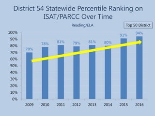 70%
78%
81% 79% 81% 80%
91%
94%
0%
10%
20%
30%
40%
50%
60%
70%
80%
90%
100%
2009 2010 2011 2012 2013 2014 2015 2016
Reading/ELA
District 54 Statewide Percentile Ranking on
ISAT/PARCC Over Time
Top 50 District
 