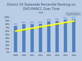 75%
80% 80% 81%
88% 89%
93% 94%
0%
10%
20%
30%
40%
50%
60%
70%
80%
90%
100%
2009 2010 2011 2012 2013 2014 2015 2016
Math
District 54 Statewide Percentile Ranking on
ISAT/PARCC Over Time
Top 50 District
 