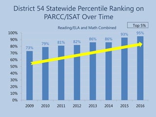 73%
79% 81% 82%
86% 86%
93% 95%
0%
10%
20%
30%
40%
50%
60%
70%
80%
90%
100%
2009 2010 2011 2012 2013 2014 2015 2016
Reading/ELA and Math Combined
Top 5%
District 54 Statewide Percentile Ranking on
PARCC/ISAT Over Time
 