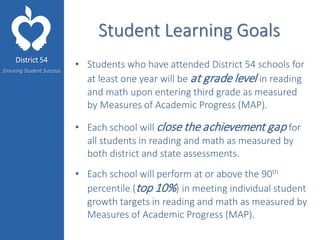 District 54
Ensuring Student Success
Student Learning Goals
• Students who have attended District 54 schools for
at least one year will be at grade level in reading
and math upon entering third grade as measured
by Measures of Academic Progress (MAP).
• Each school will close the achievement gap for
all students in reading and math as measured by
both district and state assessments.
• Each school will perform at or above the 90th
percentile (top 10%) in meeting individual student
growth targets in reading and math as measured by
Measures of Academic Progress (MAP).
 