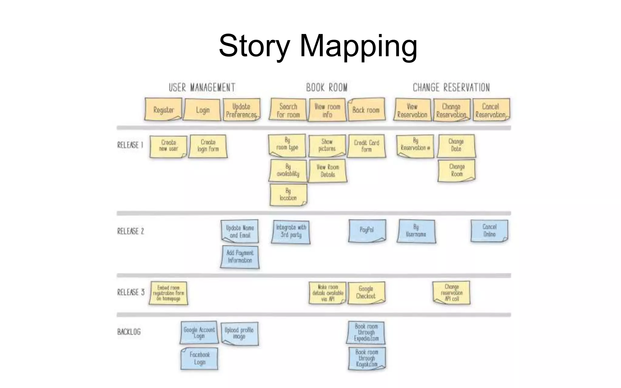 Story Mapping
 