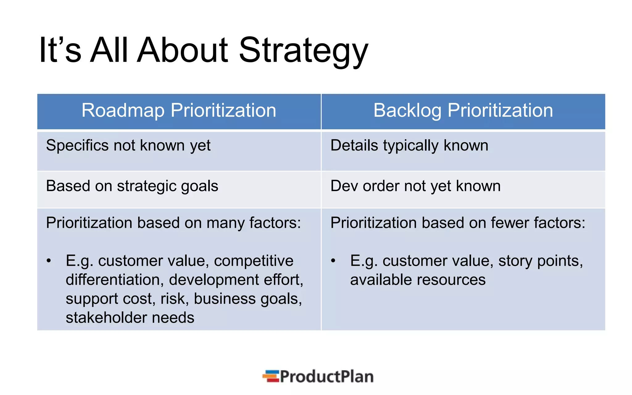 It’s All About Strategy
Roadmap Prioritization Backlog Prioritization
Specifics not known yet Details typically known
Based on strategic goals Dev order not yet known
Prioritization based on many factors:
• E.g. customer value, competitive
differentiation, development effort,
support cost, risk, business goals,
stakeholder needs
Prioritization based on fewer factors:
• E.g. customer value, story points,
available resources
 