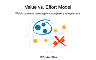 Weigh business value against complexity to implement.
Value vs. Effort Model
 