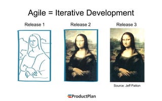 Agile = Iterative Development
Source: Jeff Patton
Release 1 Release 2 Release 3
 