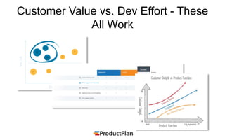 Customer Value vs. Dev Effort - These
All Work
 