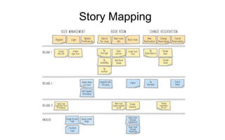 Story Mapping
 