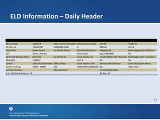 12
ELD Information – Daily Header
Record Date USDOT # Driver License Number Driver License State ELD ID Trailer ID
20-Nov-14 123456789 D000368210361 IL 987654 Unit #
Time Zone Driver Name Co-Driver Name ELD Manufacturer Shipping ID Data Diagnostic Indicators
CST Smith, Richard Acme ELDs BL1234567890 No
24 Period Starting Time Driver ID Co-Driver ID Truck Tractor ID Unidentified Driver Records ELD Malfunction Indicators
Midnight 1234567 Unit # No No
Carrier Start End Odometer Miles Today Truck Tractor VIN Exempt Driver Status Start End Engine Hours
Acme Trucking 39564 - 39984 420 1M2P267Y5AM022445 No 758.2-765.7
Current Location File Comment Print/Display Date
6 mi. NE North Auburn, CA 20-Nov-14
 