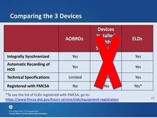 13
Comparing the 3 Devices
AOBRDs
Devices
Installed
with
Software
ELDs
Integrally Synchronized Yes No Yes
Automatic Recording of
HOS
Yes No Yes
Technical Specifications Limited No Yes
Registered with FMCSA No No Yes*
*To see the list of ELDs registered with FMCSA, go to:
https://www.fmcsa.dot.gov/hours-service/elds/equipment-registration
 