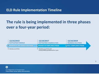3
ELD Rule Implementation Timeline
The rule is being implemented in three phases
over a four-year period:
 