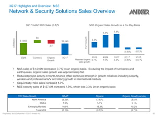 Proprietary and Confidential. © 2017 Anixter Inc. 26
3Q17 Highlights and Overview: NSS
Network & Security Solutions Sales Overview
• NSS sales of $1,049M decreased 0.7% on an organic basis. Excluding the impact of hurricanes and
earthquakes, organic sales growth was approximately flat.
• Reduced project activity in North America offset continued strength in growth initiatives including security,
wireless and professional A/V and strong growth in international markets
• Sequentially, NSS sales increased 1.9%
• NSS security sales of $437.5M increased 4.0%, which was 3.3% on an organic basis
YOY Sales Growth GAAP Organic Organic Growth per day
North America (3.2)% (3.5)% (3.5)%
EMEA 7.3% 5.1% 5.1%
Emerging Markets 16.5% 15.2% 15.2%
Total NSS (0.1)% (0.7)% (0.7)%
Reported organic
sales growth:
 