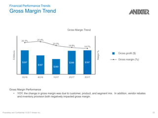 Proprietary and Confidential. © 2017 Anixter Inc. 33
Financial Performance Trends
Gross Margin Trend
Gross Margin Performance
• YOY, the change in gross margin was due to customer, product, and segment mix. In addition, vendor rebates
and inventory provision both negatively impacted gross margin.
 