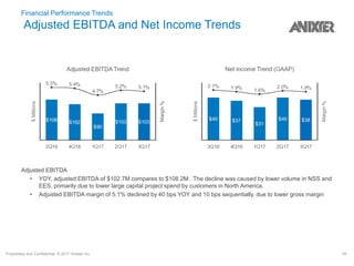 Proprietary and Confidential. © 2017 Anixter Inc. 34
Financial Performance Trends
Adjusted EBITDA and Net Income Trends
Adjusted EBITDA
• YOY, adjusted EBITDA of $102.7M compares to $108.2M. The decline was caused by lower volume in NSS and
EES, primarily due to lower large capital project spend by customers in North America.
• Adjusted EBITDA margin of 5.1% declined by 40 bps YOY and 10 bps sequentially, due to lower gross margin
 