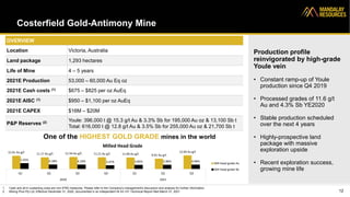 Costerfield Gold-Antimony Mine
Production profile
reinvigorated by high-grade
Youle vein
• Constant ramp-up of Youle
production since Q4 2019
• Processed grades of 11.6 g/t
Au and 4.3% Sb YE2020
• Stable production scheduled
over the next 4 years
• Highly-prospective land
package with massive
exploration upside
• Recent exploration success,
growing mine life
12
OVERVIEW
Location Victoria, Australia
Land package 1,293 hectares
Life of Mine 4 – 5 years
2021E Production 53,000 – 60,000 Au Eq oz
2021E Cash costs (1) $675 – $825 per oz AuEq
2021E AISC (1) $950 – $1,100 per oz AuEq
2021E CAPEX $16M – $20M
P&P Reserves (2) Youle: 396,000 t @ 15.3 g/t Au & 3.3% Sb for 195,000 Au oz & 13,100 Sb t
Total: 616,000 t @ 12.8 g/t Au & 3.5% Sb for 255,000 Au oz & 21,700 Sb t
1. Cash and all-in sustaining costs are non-IFRS measures. Please refer to the Company's management's discussion and analysis for further information.
2. Mining Plus Pty Ltd. Effective December 31, 2020, documented in an independent NI 43-101 Technical Report filed March 31, 2021
One of the HIGHEST GOLD GRADE mines in the world
12.61 Au g/t 11.17 Au g/t 11.54 Au g/t 11.21 Au g/t 11.00 Au g/t 9.91 Au g/t
13.04 Au g/t
5.45% 4.18% 4.10% 3.47% 3.85% 3.96% 4.06%
Q1 Q2 Q3 Q4 Q1 Q2 Q3
2020 2021
Milled Head Grade
Mill head grade Au
Mill head grade Sb
 