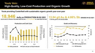 Youle Vein:
High-Quality, Low-Cost Production and Organic Growth
Youle providing Costerfield with sustainable organic growth year-over-year
14
0
20
40
60
80
100
0
2
4
6
8
10
12
14
Q1 Q2 Q3 Q4 Q1 Q2 Q3 Q4 Q1 Q2 Q3
2019 2020 2021
Recovery
%
Grade
(g/t
or
%)
Grade and Recovery
Mill head grade Au g/t Mill head grade Sb %
Au Recovery Sb Recovery
-
200
400
600
800
1,000
1,200
1,400
1,600
1,800
2,000
-
2,000
4,000
6,000
8,000
10,000
12,000
14,000
16,000
18,000
20,000
Q1 Q2 Q3 Q4 Q1 Q2 Q3 Q4 Q1 Q2 Q3
2019 2020 2021
$USD
per
AuEq
oz
AuEq
oz
Production
Production and Cash Costs
AuEq produced Cash cost per oz AuEq Produced
18,946 AuEq oz PRODUCTION IN Q3 2021
49,222 AuEq oz PRODUCTION NINE MONTHS 2021 – 14% INCREASE VS. NINE MONTHS 2020
13.04 g/t Au & 4.06% Sb GRADES IN Q3 2021
11.54 Au g/t & 4.12% Sb Q3 2020
 