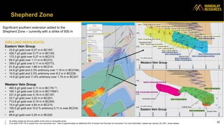 Shepherd Zone
22
DRILLING HIGHLIGHTS:
Eastern Vein Group
• 23.6 g/t gold over 6.27 m in BC187;
• 426.7 g/t gold over 0.77 m in BC193;
• 172.3 g/t gold over 0.27 m in BC213;
• 69.5 g/t gold over 1.11 m in BC210;
• 399.0 g/t gold over 0.11 m in KD773;
• 61.8 g/t gold over 1.66 m in BC214;
• 24.6 g/t gold and 2.3% antimony over 1.19 m in BC218A;
• 10.0 g/t gold and 2.3% antimony over 8.2 m in BC239;
• 14.8 g/t gold and 11.6% antimony over 1.76 m in BC241
Western Vein Group
• 460.5 g/t gold over 0.11 m in BC176 (1);
• 165.1 g/t gold over 0.20 m in BC176W1;
• 231.0 g/t gold over 0.18 m in BC187;
• 33.7 g/t gold over 3.22 m in BC201;
• 712.8 g/t gold over 0.10 m in BC205;
• 19.4 g/t gold over 4.84 m in BC210;
• 155.0 g/t gold and 10.5 % antimony 0.11 m over BC234;
and
• 66.6 g/t gold over 0.25 m in BC220
Eastern Vein Group
Western Vein Group
Significant southern extension added to the
Shepherd Zone – currently with a strike of 500 m
1. All widths quoted are the true widths of the veins or composite zones.
2. True width of BC176 is quoted from only recovered core. There is approximately an additional 40% of veined core that was not recovered. For more information, please see January 29, 2021, press release.
 