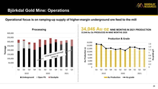 Björkdal Gold Mine: Operations
28
Operational focus is on ramping-up supply of higher-margin underground ore feed to the mill
-
50,000
100,000
150,000
200,000
250,000
300,000
350,000
400,000
Q1 Q2 Q3 Q4 Q1 Q2 Q3 Q4 Q1 Q2 Q3
2019 2020 2021
Tonnage
Processing
Underground Open Pit Stockpile
0
0.2
0.4
0.6
0.8
1
1.2
1.4
1.6
0
2,000
4,000
6,000
8,000
10,000
12,000
14,000
16,000
Q1 Q2 Q3 Q4 Q1 Q2 Q3 Q4 Q1 Q2 Q3
2019 2020 2021
Au
grade
g/t
Au
Production
oz
Production & Grade
Au Production Au grade
34,046 Au oz NINE MONTHS IN 2021 PRODUCTION
33,044 Au Oz PRODUCED IN NINE MONTHS 2020
 
