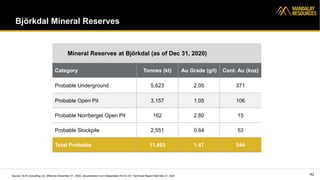 Björkdal Mineral Reserves
42
Source: SLR Consulting Ltd. Effective December 31, 2020, documented in an independent NI 43-101 Technical Report filed Mar 31, 2021
Mineral Reserves at Björkdal (as of Dec 31, 2020)
Category Tonnes (kt) Au Grade (g/t) Cont. Au (koz)
Probable Underground 5,623 2.05 371
Probable Open Pit 3,157 1.05 106
Probable Norrberget Open Pit 162 2.80 15
Probable Stockpile 2,551 0.64 53
Total Probable 11,493 1.47 544
 