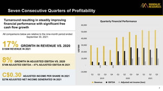 Seven Consecutive Quarters of Profitability
Turnaround resulting in steadily improving
financial performance with significant free
cash flow growth
7
-10,000
-
10,000
20,000
30,000
40,000
50,000
60,000
Q1 Q2 Q3 Q4 Q1 Q2 Q3 Q4 Q1 Q2 Q3
2019 2020 2021
USD'000
Quarterly Financial Performance
Revenue EBITDA Adjusted net income (loss)
8% GROWTH IN ADJUSTED EBITDA VS. 2020
$74M ADJUSTED EBITDA – 47% ADJUSTED EBITDA IN 2021
17% GROWTH IN REVENUE VS. 2020
$156M REVENUE IN 2021
C$0.30 ADJUSTED INCOME PER SHARE IN 2021
$27M ADJUSTED NET INCOME GENERATED IN 2021
All comparisons below are relative to the nine-month period ended
September 30, 2021:
 