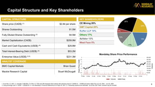 Capital Structure and Key Shareholders
9
CAPITAL STRUCTURE
Share price (CAD$) (1) $2.84 per share
Shares Outstanding 91.5M
Fully Diluted Shares Outstanding (2) 94.5M
Market Capitalization (CAD$) $259.9M
Cash and Cash Equivalents (USD$) (4) $29.8M
Total Interest-Bearing Debt (USD$) (4) $53.2M
Enterprise Value (USD$) (3,4) $231.3M
ANALYST COVERAGE
BMO Capital Markets Brian Quast
Mackie Research Capital Stuart McDougall
Share price performance
Mandalay Share Price Performance
26%
20%
19%
17%
13%
5%
1. As at Nov 12, 2021 | 2. Includes: 0.5M RSU, 0.3 PSU, 0.1 DSU and 2M employee stock options with exercise prices of: CAD$0.61 – CAD$6 and expiry dates from Jun 30, 2024 – Jun 30, 2028.
3. Using exchange rate of CAD$1 = USD$0.80 | 4. From Mandalay’s Financial Statements as of Sept 30, 2021 | 5. Ownership positions are estimates - as at Nov 2021 Note: numbers may be rounded
0
50,000
100,000
150,000
200,000
250,000
300,000
350,000
400,000
0
0.5
1
1.5
2
2.5
3
3.5
4
12-Nov 12-Dec 12-Jan 12-Feb 12-Mar 12-Apr 12-May 12-Jun 12-Jul 12-Aug 12-Sep 12-Oct
Volume
Share
Price
CAD$ Volume Close
KEY SHAREHOLDERS
CE Mining 26%
GMT Capital 20%
Ruffer LLP 19%
Others 17%
AzValor 13%
West Face 5%
 