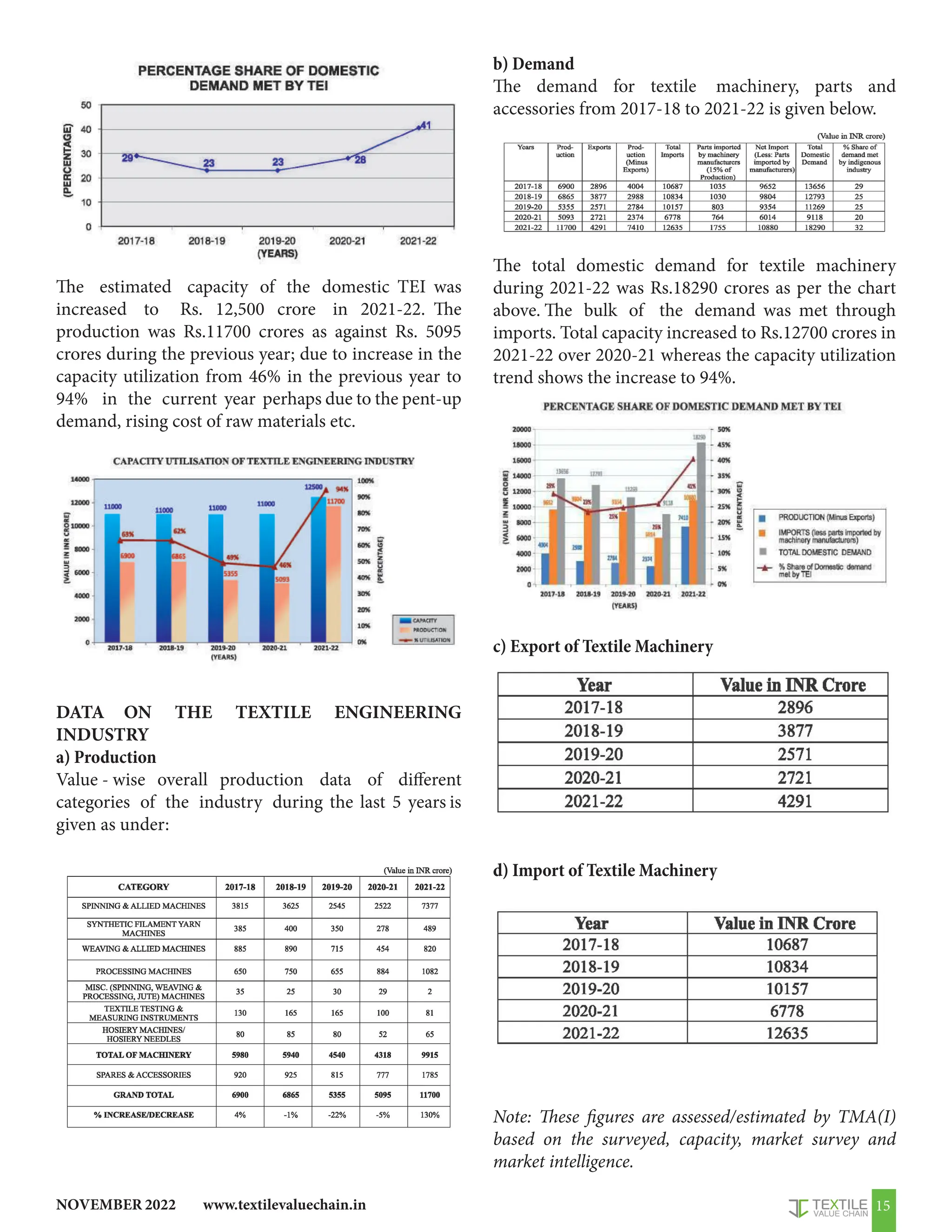 www.textilevaluechain.in
NOVEMBER 2022 15
The estimated capacity of the domestic TEI was
increased to Rs. 12,500 crore in 2021-22. The
production was Rs.11700 crores as against Rs. 5095
crores during the previous year; due to increase in the
capacity utilization from 46% in the previous year to
94% in the current year perhaps due to the pent-up
demand, rising cost of raw materials etc.
DATA ON THE TEXTILE ENGINEERING
INDUSTRY
a) Production
Value - wise overall production data of different
categories of the industry during the last 5 years is
given as under:
b) Demand
The demand for textile machinery, parts and
accessories from 2017-18 to 2021-22 is given below.
The total domestic demand for textile machinery
during 2021-22 was Rs.18290 crores as per the chart
above. The bulk of the demand was met through
imports. Total capacity increased to Rs.12700 crores in
2021-22 over 2020-21 whereas the capacity utilization
trend shows the increase to 94%.
c) Export of Textile Machinery
d) Import of Textile Machinery
Note: These figures are assessed/estimated by TMA(I)
based on the surveyed, capacity, market survey and
market intelligence.
 