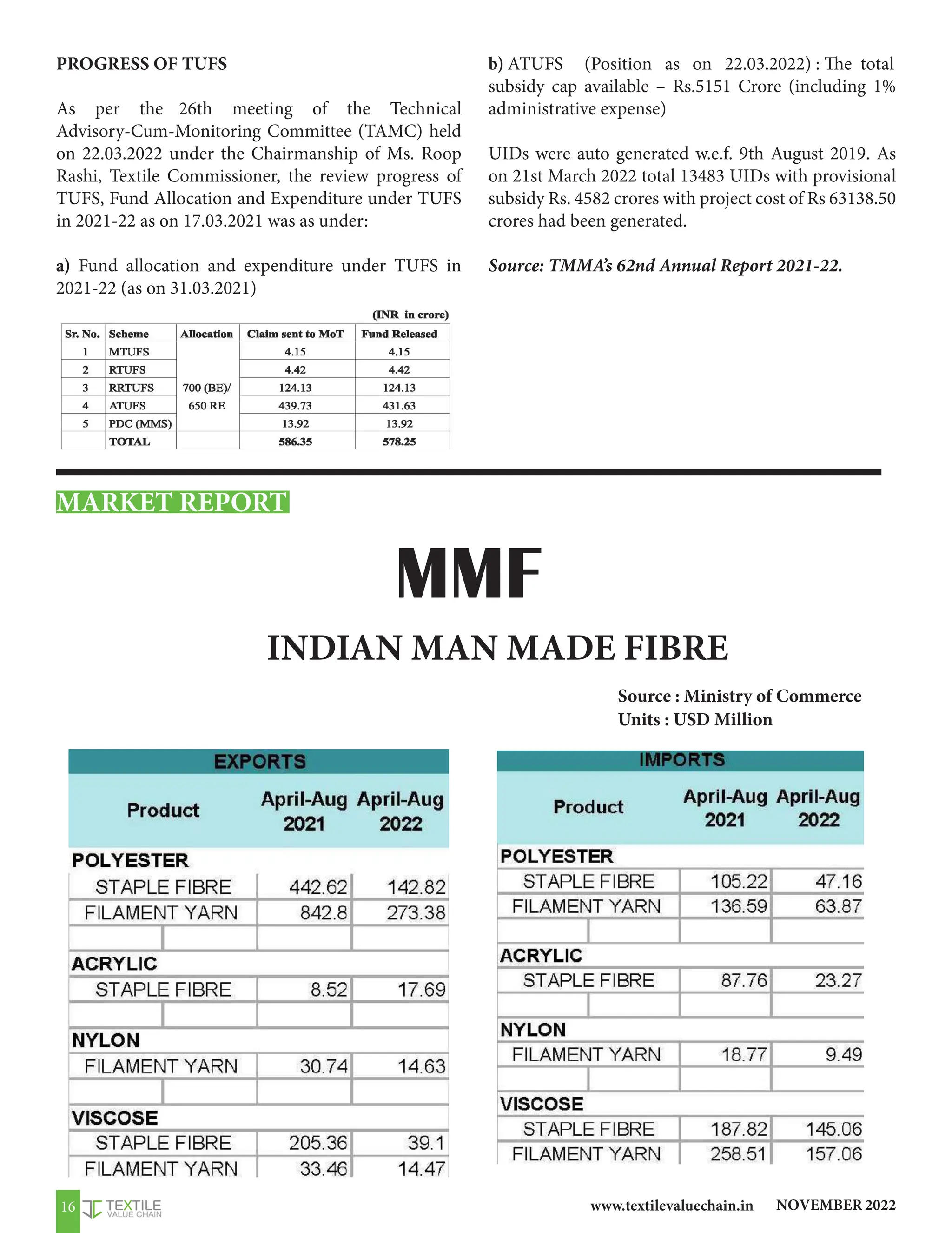 NOVEMBER 2022
www.textilevaluechain.in
16
PROGRESS OF TUFS
As per the 26th meeting of the Technical
Advisory-Cum-Monitoring Committee (TAMC) held
on 22.03.2022 under the Chairmanship of Ms. Roop
Rashi, Textile Commissioner, the review progress of
TUFS, Fund Allocation and Expenditure under TUFS
in 2021-22 as on 17.03.2021 was as under:
a) Fund allocation and expenditure under TUFS in
2021-22 (as on 31.03.2021)
b) ATUFS (Position as on 22.03.2022) : The total
subsidy cap available – Rs.5151 Crore (including 1%
administrative expense)
UIDs were auto generated w.e.f. 9th August 2019. As
on 21st March 2022 total 13483 UIDs with provisional
subsidy Rs. 4582 crores with project cost of Rs 63138.50
crores had been generated.
Source: TMMA’s 62nd Annual Report 2021-22.
MMF
Source : Ministry of Commerce
Units : USD Million
INDIAN MAN MADE FIBRE
MARKET REPORT
 