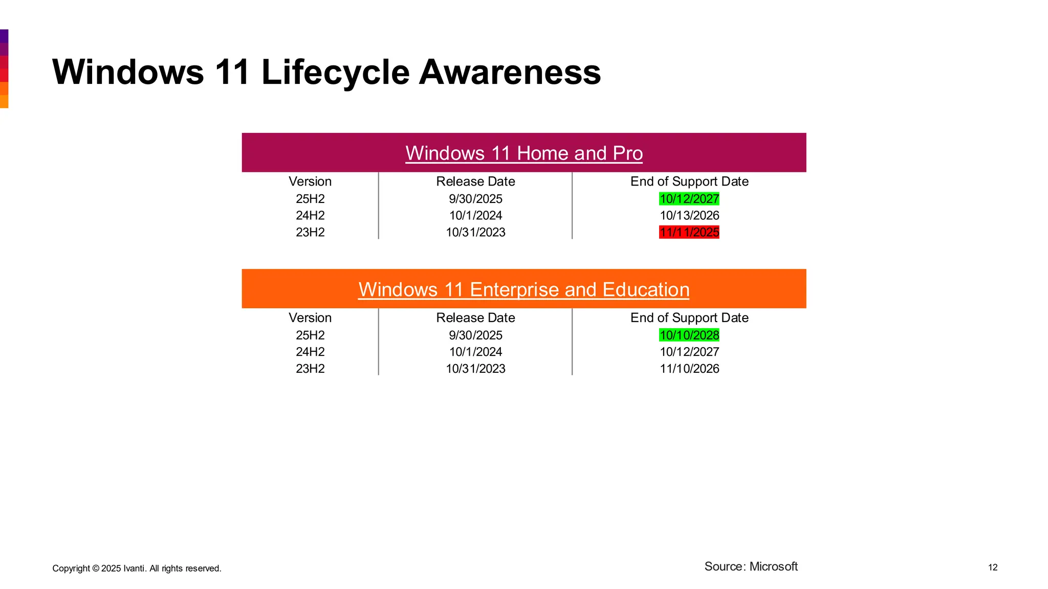 Copyright © 2025 Ivanti. All rights reserved. 12
Windows 11 Lifecycle Awareness
Windows 11 Home and Pro
Version Release Date End of Support Date
25H2 9/30/2025 10/12/2027
24H2 10/1/2024 10/13/2026
23H2 10/31/2023 11/11/2025
Windows 11 Enterprise and Education
Version Release Date End of Support Date
25H2 9/30/2025 10/10/2028
24H2 10/1/2024 10/12/2027
23H2 10/31/2023 11/10/2026
Source: Microsoft
 
