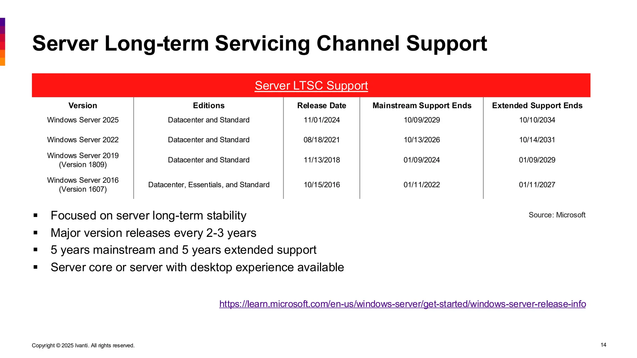 Copyright © 2025 Ivanti. All rights reserved. 14
Server Long-term Servicing Channel Support
Server LTSC Support
Version Editions Release Date Mainstream Support Ends Extended Support Ends
Windows Server 2025 Datacenter and Standard 11/01/2024 10/09/2029 10/10/2034
Windows Server 2022 Datacenter and Standard 08/18/2021 10/13/2026 10/14/2031
Windows Server 2019
(Version 1809)
Datacenter and Standard 11/13/2018 01/09/2024 01/09/2029
Windows Server 2016
(Version 1607)
Datacenter, Essentials, and Standard 10/15/2016 01/11/2022 01/11/2027
https://learn.microsoft.com/en-us/windows-server/get-started/windows-server-release-info
▪ Focused on server long-term stability
▪ Major version releases every 2-3 years
▪ 5 years mainstream and 5 years extended support
▪ Server core or server with desktop experience available
Source: Microsoft
 