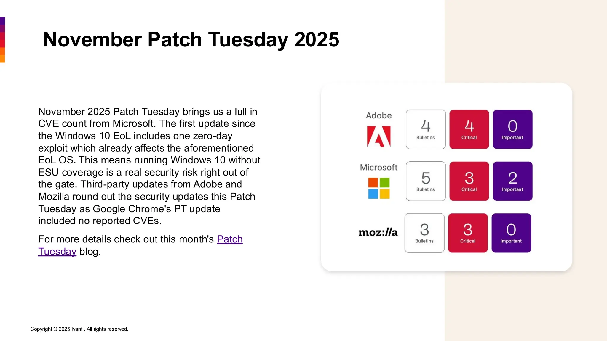 Copyright © 2025 Ivanti. All rights reserved. 3
November Patch Tuesday 2025
November 2025 Patch Tuesday brings us a lull in
CVE count from Microsoft. The first update since
the Windows 10 EoL includes one zero-day
exploit which already affects the aforementioned
EoL OS. This means running Windows 10 without
ESU coverage is a real security risk right out of
the gate. Third-party updates from Adobe and
Mozilla round out the security updates this Patch
Tuesday as Google Chrome's PT update
included no reported CVEs.
For more details check out this month's Patch
Tuesday blog.
 