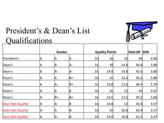 President’s & Dean’s List
Qualifications
Grades

Quality Points

Total QP GPA

President's

A

A

A

16

16

16

48

4.00

Dean's

A

A

A-

16

16

14.8

46.8

3.90

Dean's

A

A-

A-

16

14.8

14.8

45.6

3.80

Dean's

A

A

B+

16

16

13.6

45.6

3.80

Dean's

A

A-

B+

16

14.8

13.6

44.4

3.70

Dean's

A

A

B

16

16

12

44

3.67

Dean's

A

B+

B+

16

13.6

13.6

43.2

3.60

Does Not Qualify

A

A-

B

16

14.8

12

42.8

3.57

Does Not Qualify

A

A

B-

16

16

10.8

42.8

3.57

Does Not Qualify

A

A-

B-

16

14.8

10.8

41.6

3.47

 