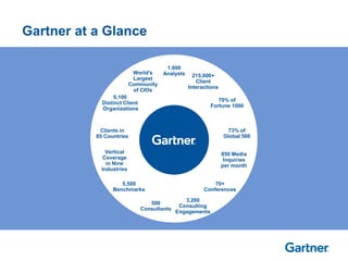 1,000 
Analysts 
9,100 
Distinct Client 
Organizations 
215,000+ 
Client 
Interactions 
Vertical 
Coverage 
in Nine 
Industries 
5,500 
Benchmarks 
850 Media 
Inquiries 
per month 
World's 
Largest 
Community 
of CIOs 
70+ 
Conferences 
73% of 
Global 500 
3,200 
Consulting 
Engagements 
Clients in 
85 Countries 
70% of 
Fortune 1000 
500 
Consultants 
Gartner at a Glance 
 